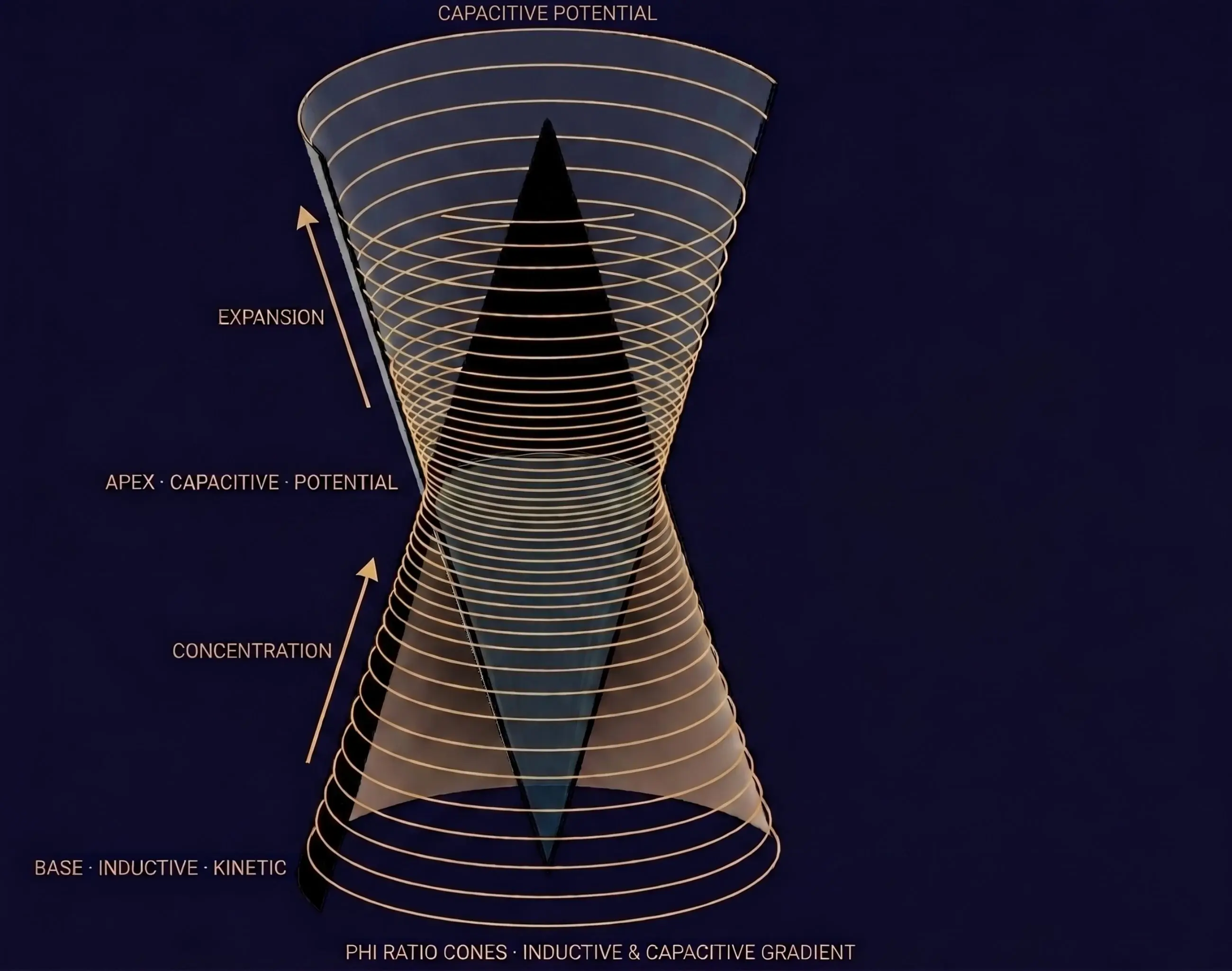 Phi Ratio Cones Inductive and Capacitive Gradient