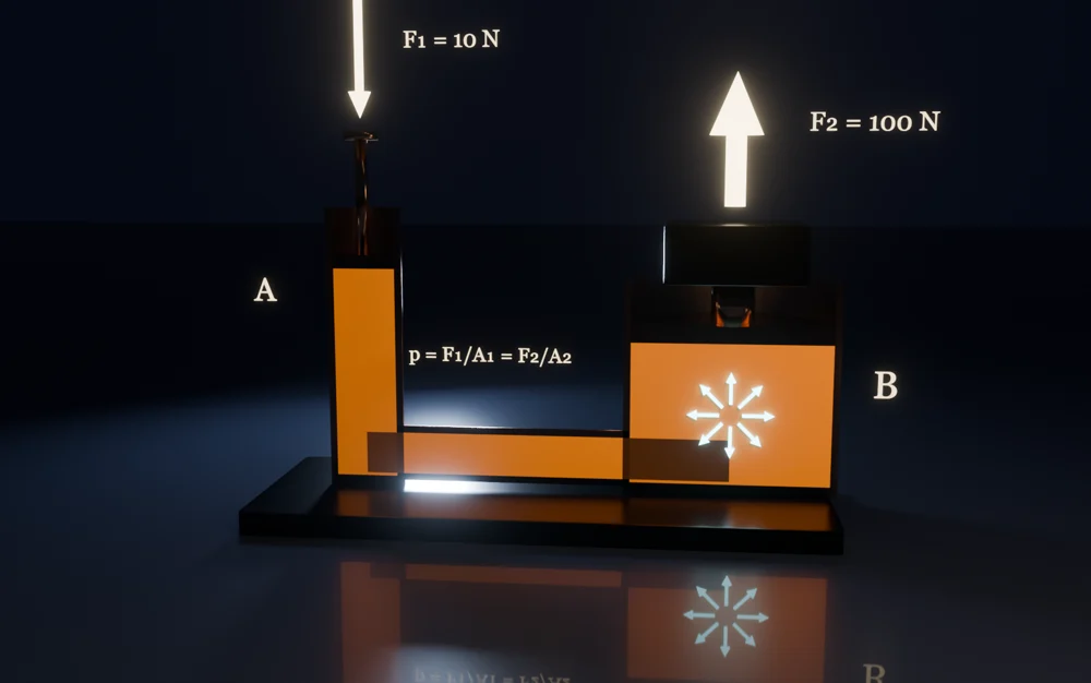 Cutaway render of a hydraulic press: a small copper piston A and a large piston B over amber oil; 10 newtons on A lift 100 newtons on B