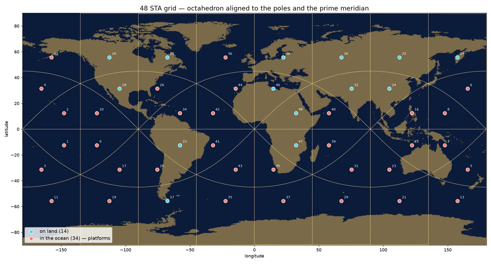 World map with 48 antenna positions aligned to the poles: 14 on land, 34 in the ocean